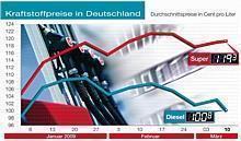 Differenz zwischen Diesel- und Superpreis steigt weiter. Foto: ADAC